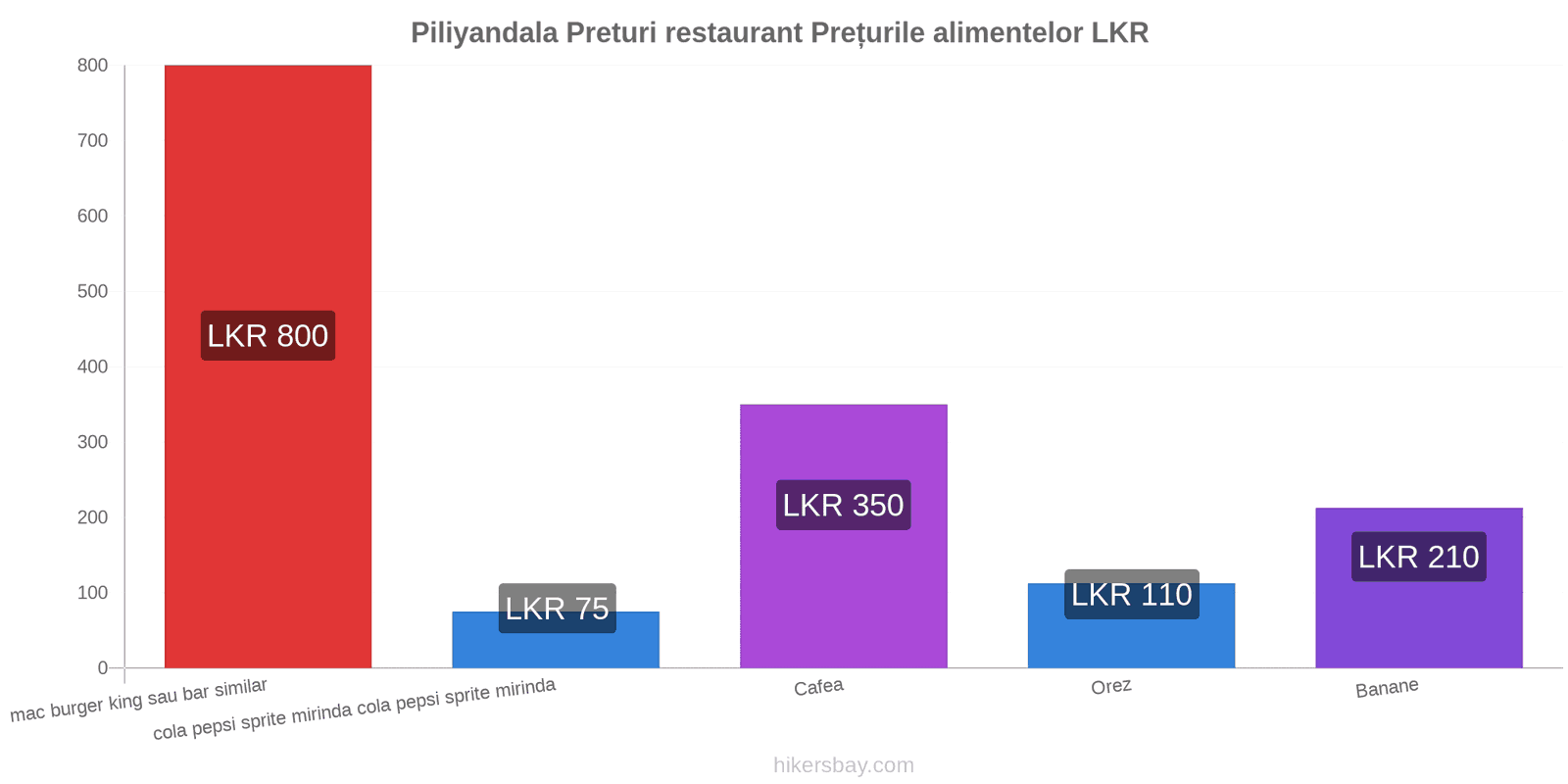 Piliyandala schimbări de prețuri hikersbay.com