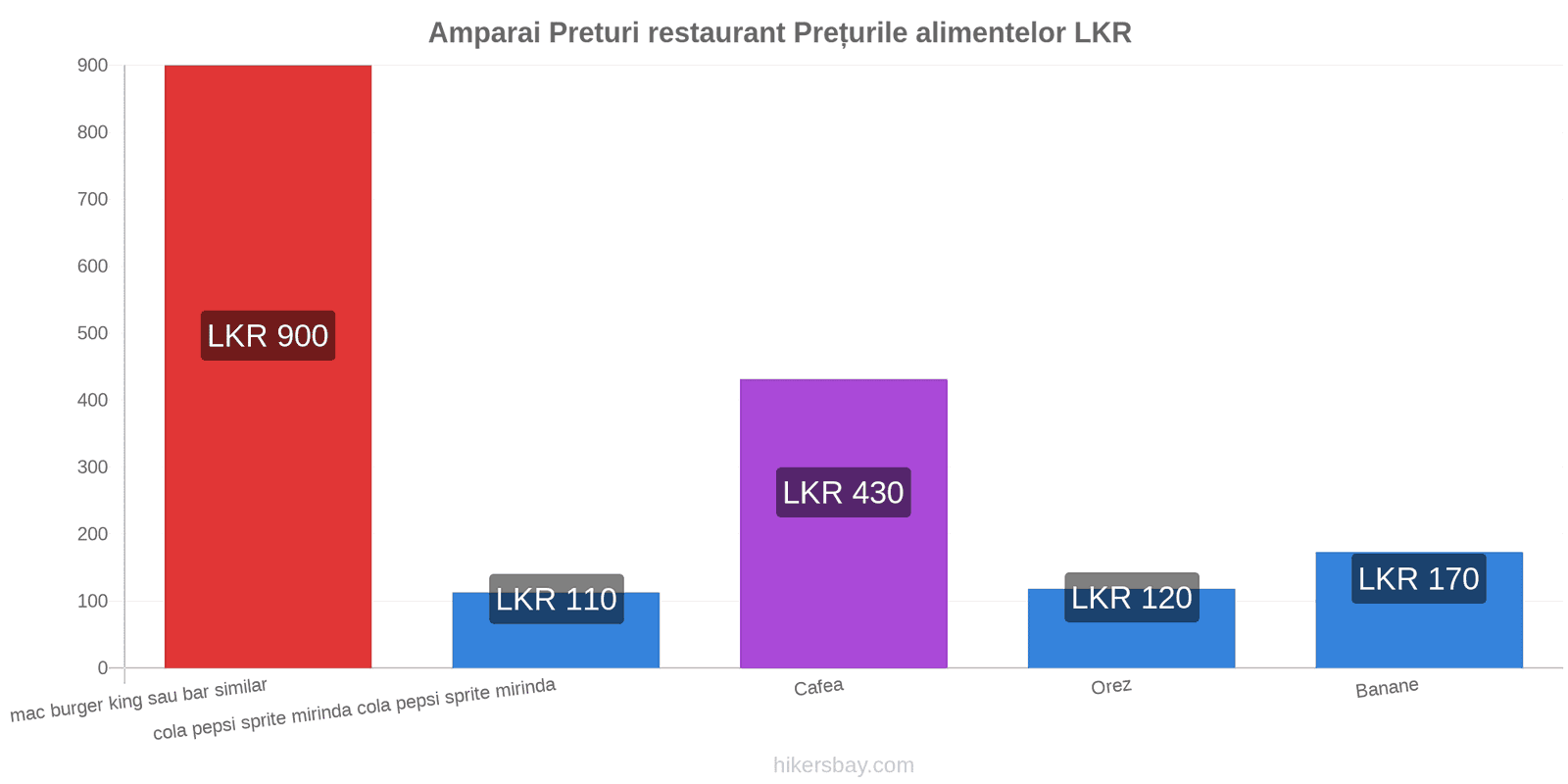 Amparai schimbări de prețuri hikersbay.com