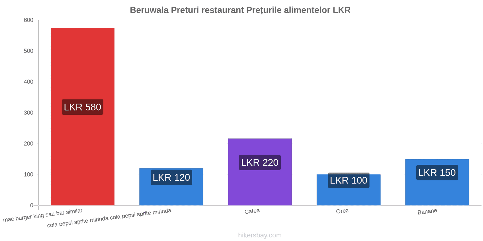 Beruwala schimbări de prețuri hikersbay.com