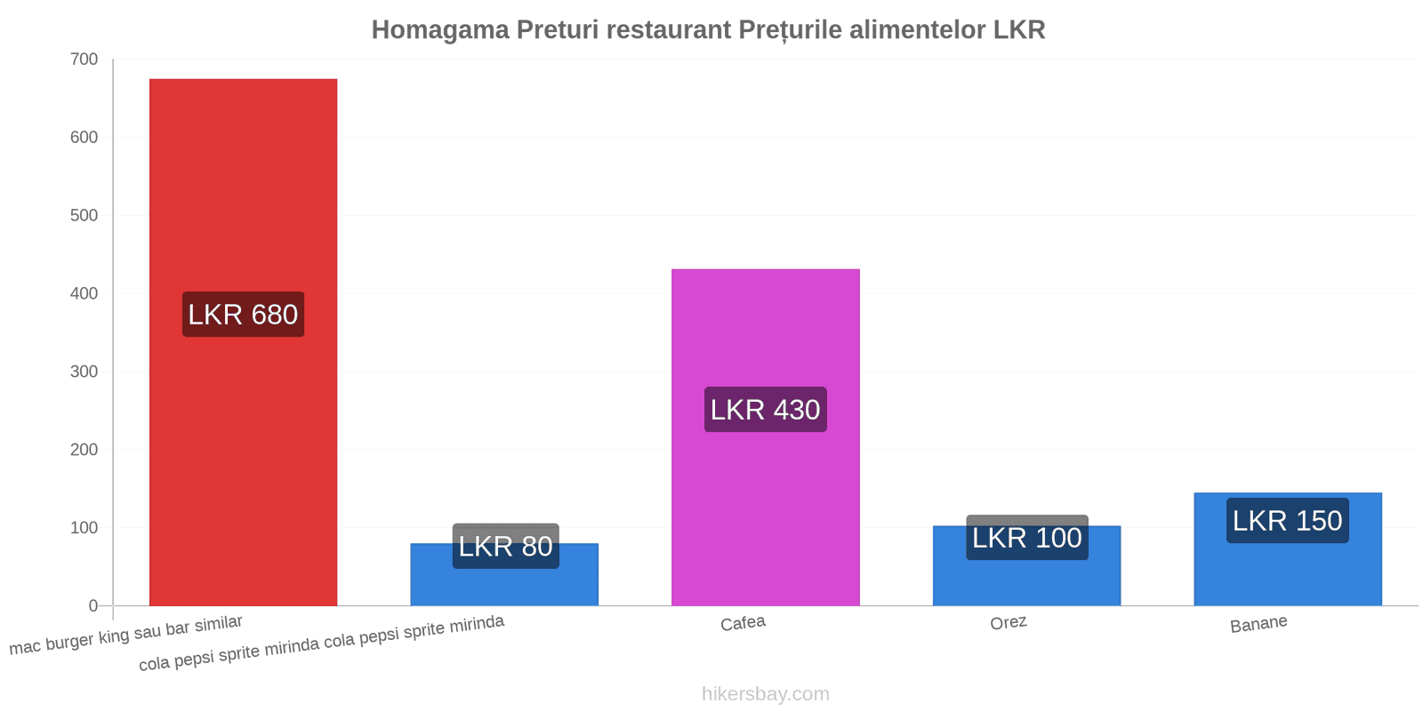 Homagama schimbări de prețuri hikersbay.com