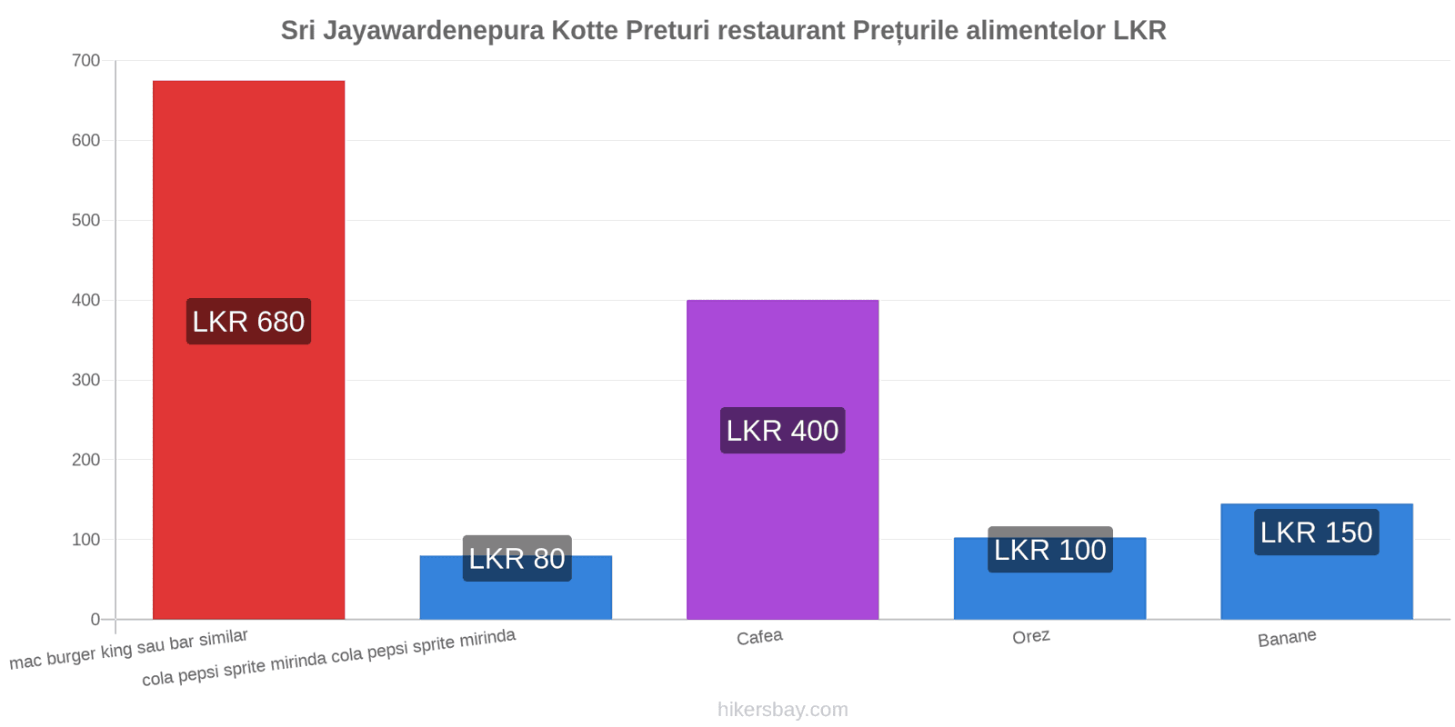 Sri Jayawardenepura Kotte schimbări de prețuri hikersbay.com