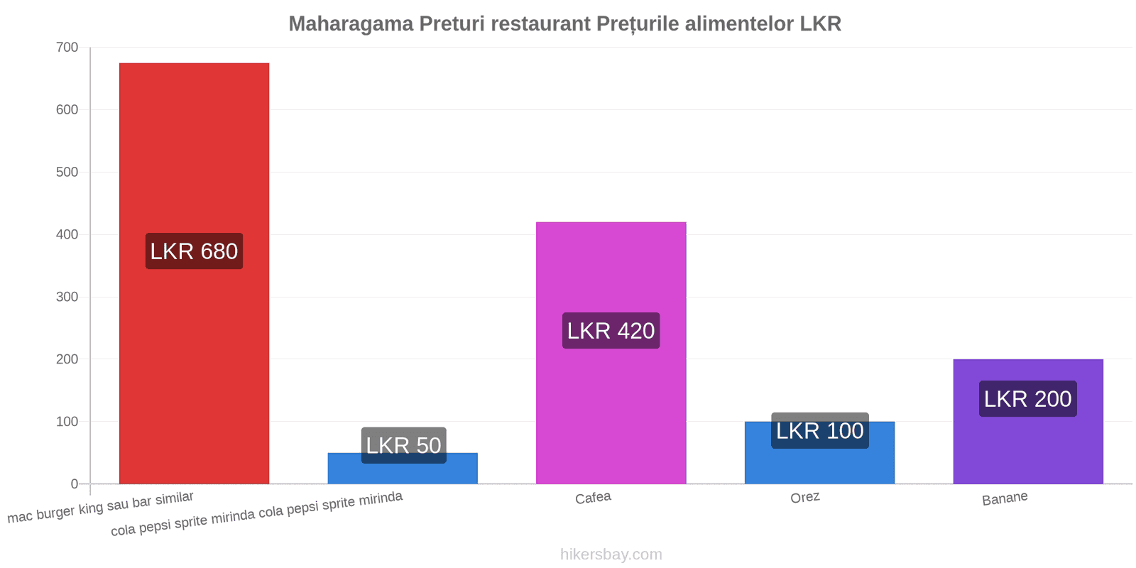 Maharagama schimbări de prețuri hikersbay.com