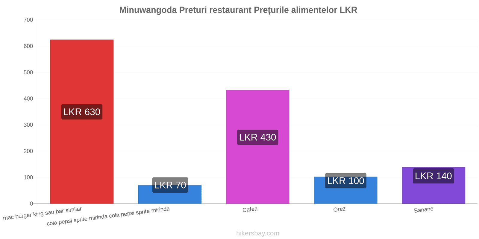 Minuwangoda schimbări de prețuri hikersbay.com