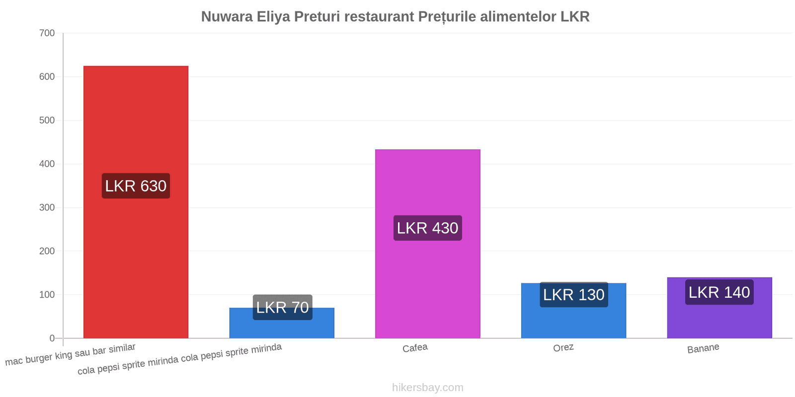 Nuwara Eliya schimbări de prețuri hikersbay.com