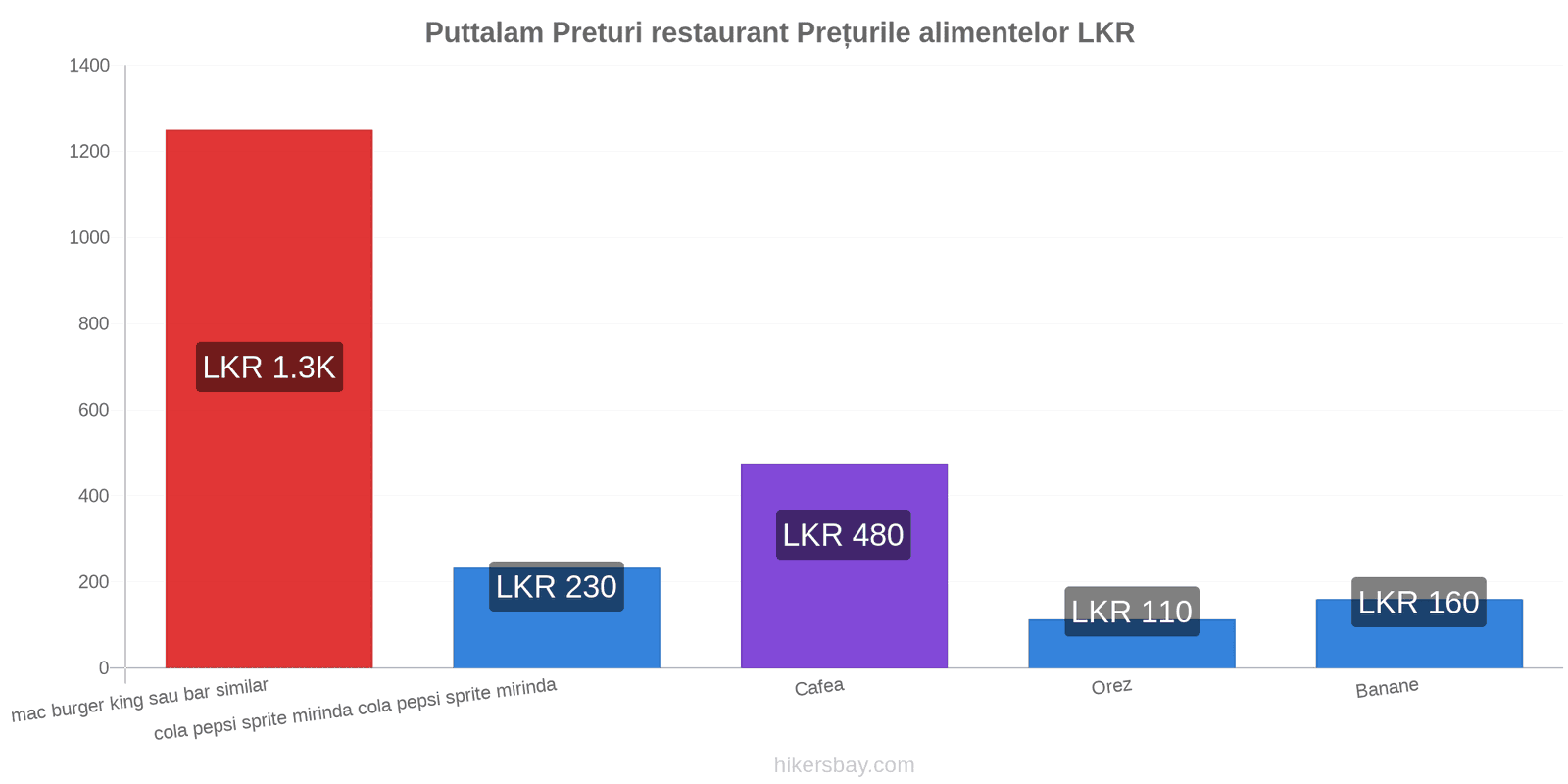 Puttalam schimbări de prețuri hikersbay.com