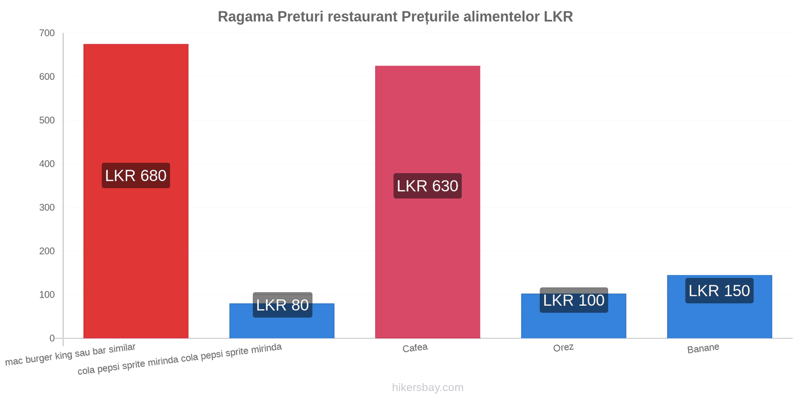 Ragama schimbări de prețuri hikersbay.com