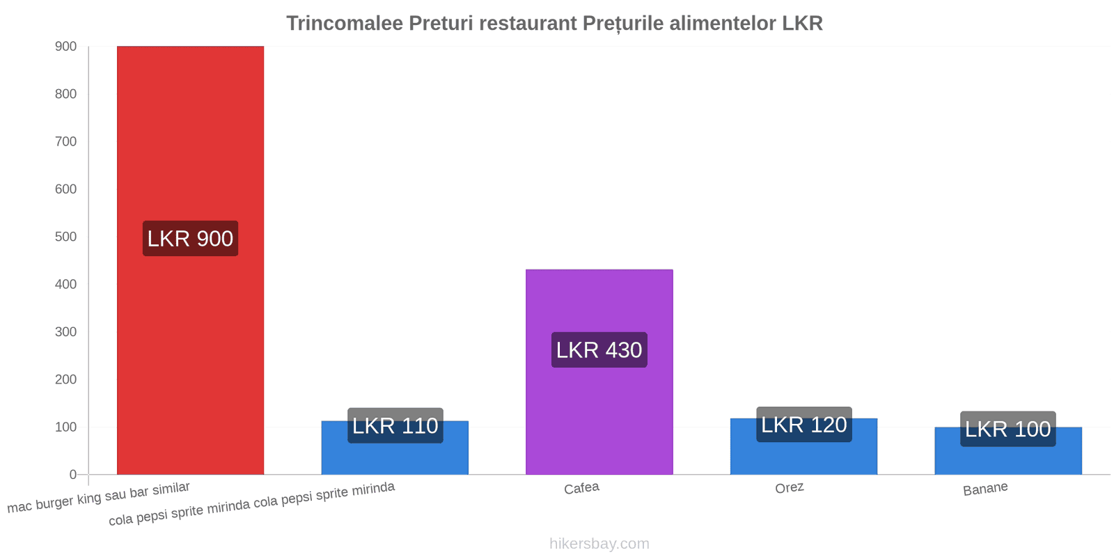 Trincomalee schimbări de prețuri hikersbay.com