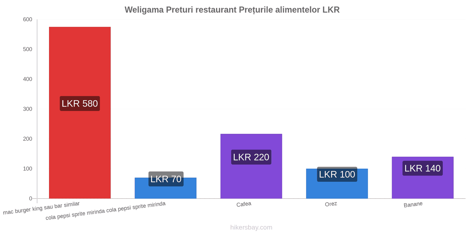 Weligama schimbări de prețuri hikersbay.com