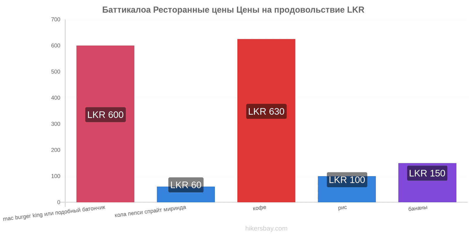 Баттикалоа изменения цен hikersbay.com