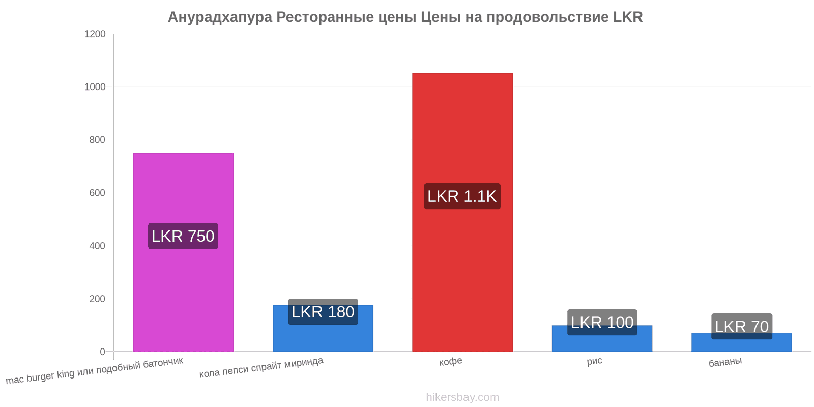 Анурадхапура изменения цен hikersbay.com