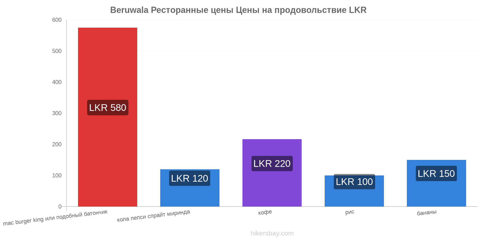 Beruwala изменения цен hikersbay.com