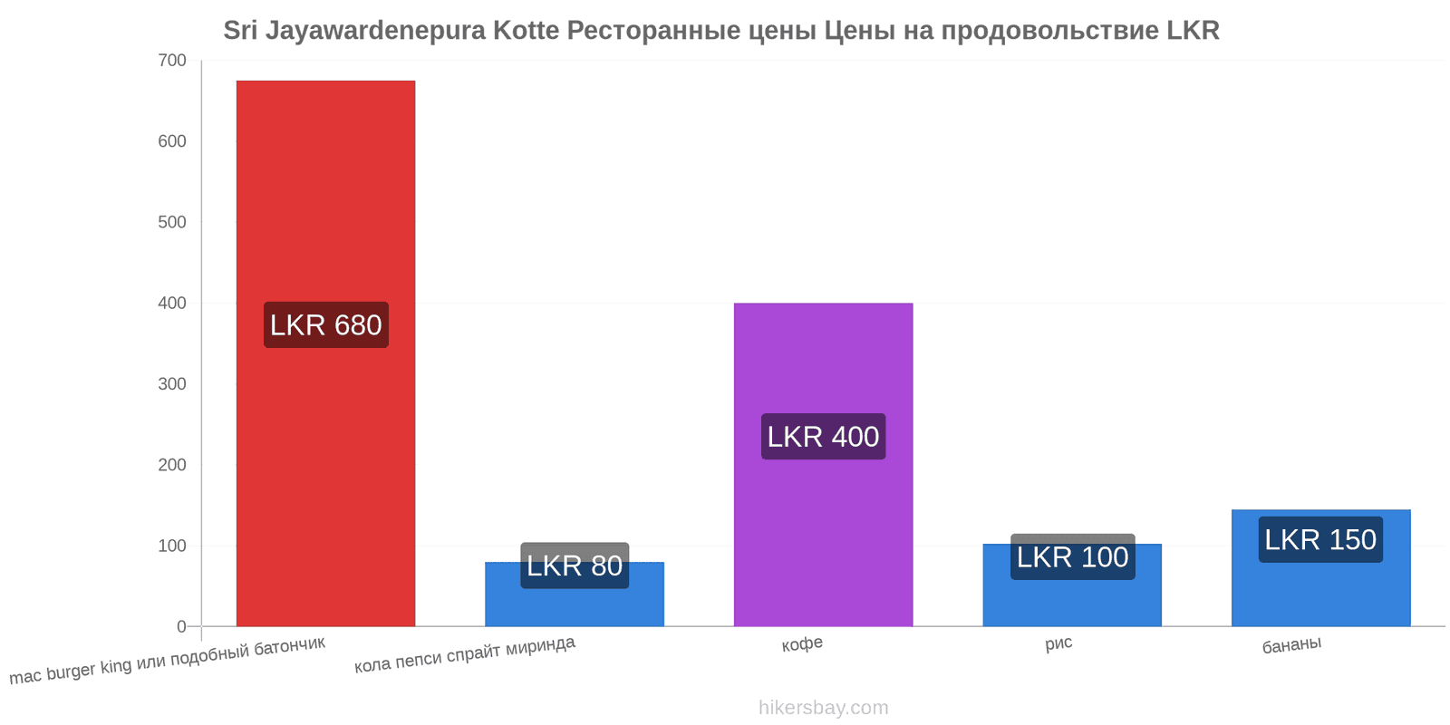 Sri Jayawardenepura Kotte изменения цен hikersbay.com