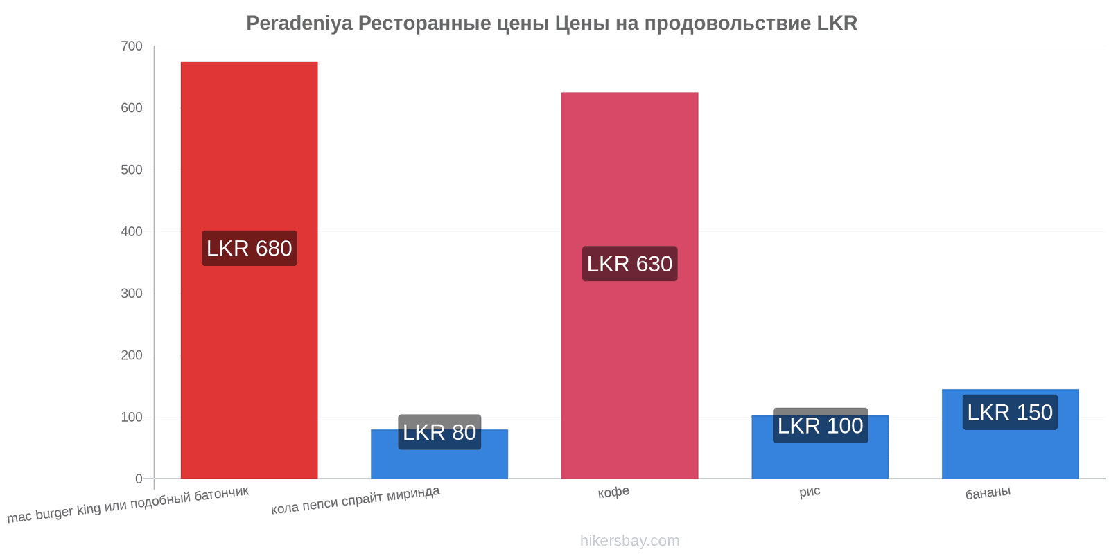 Peradeniya изменения цен hikersbay.com