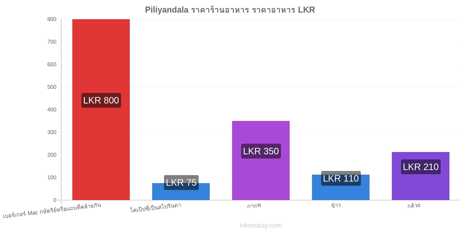 Piliyandala การเปลี่ยนแปลงราคา hikersbay.com