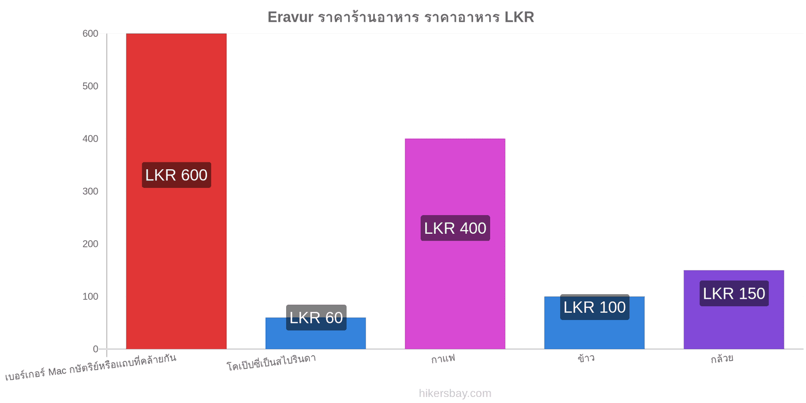 Eravur การเปลี่ยนแปลงราคา hikersbay.com