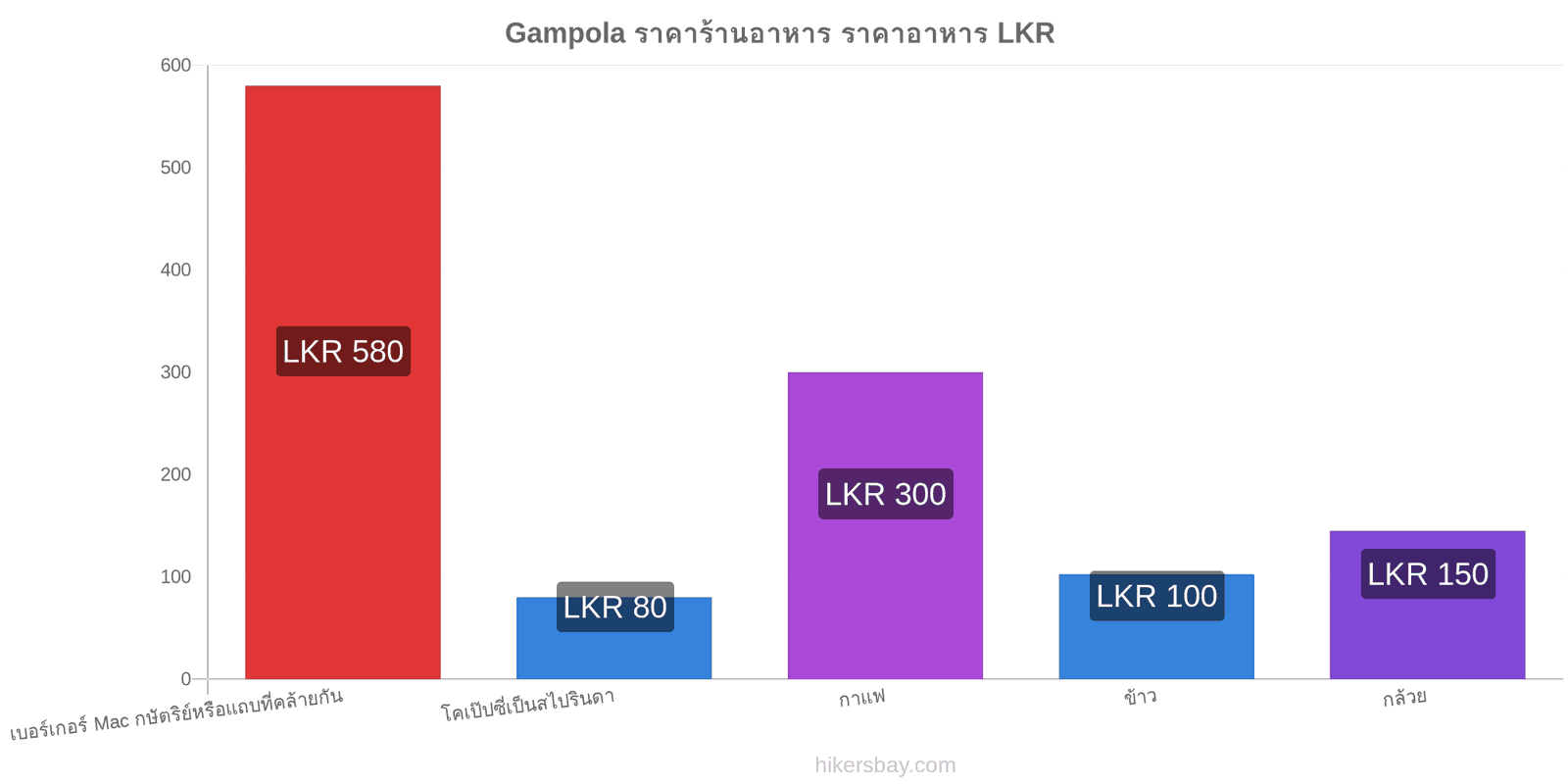 Gampola การเปลี่ยนแปลงราคา hikersbay.com