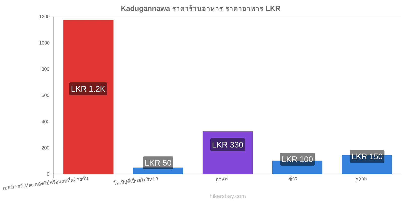 Kadugannawa การเปลี่ยนแปลงราคา hikersbay.com