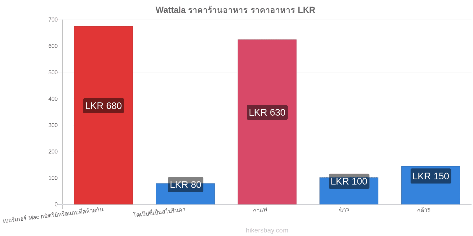 Wattala การเปลี่ยนแปลงราคา hikersbay.com