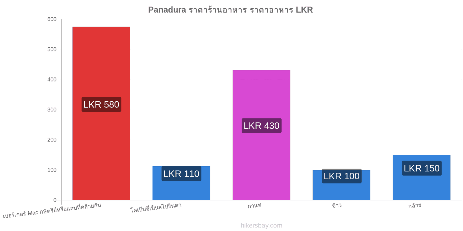 Panadura การเปลี่ยนแปลงราคา hikersbay.com