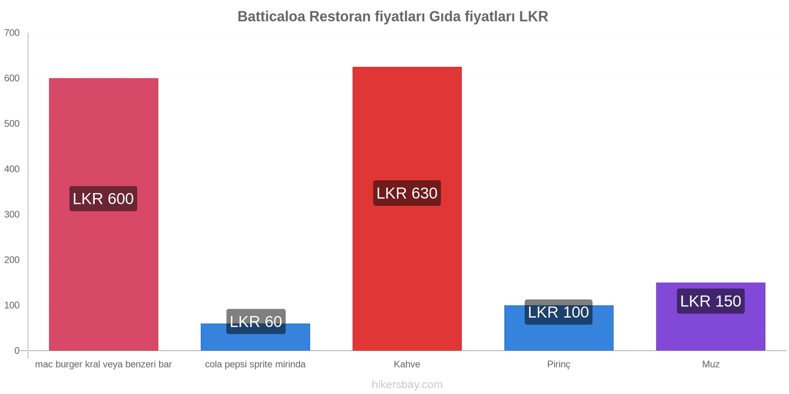 Batticaloa fiyat değişiklikleri hikersbay.com