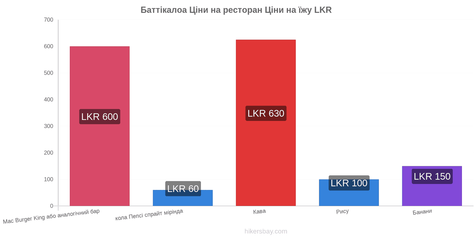 Баттікалоа зміни цін hikersbay.com