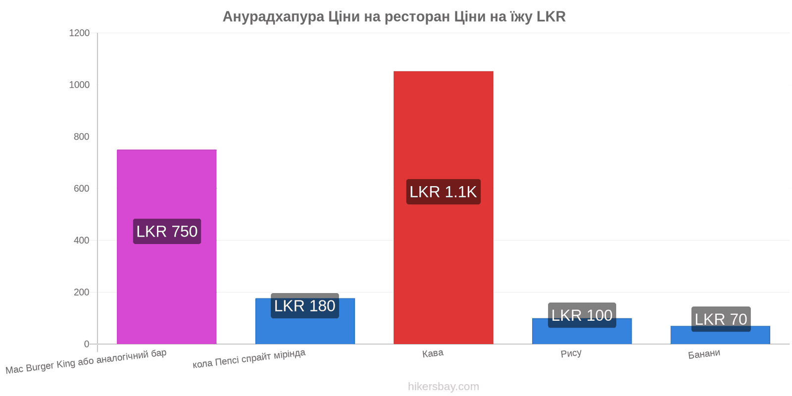 Анурадхапура зміни цін hikersbay.com