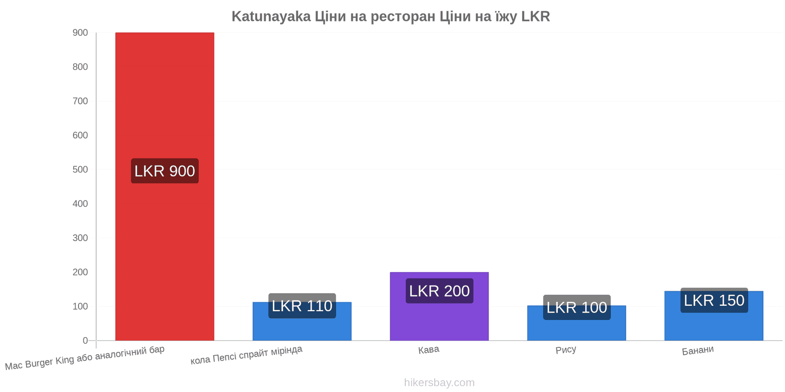 Katunayaka зміни цін hikersbay.com