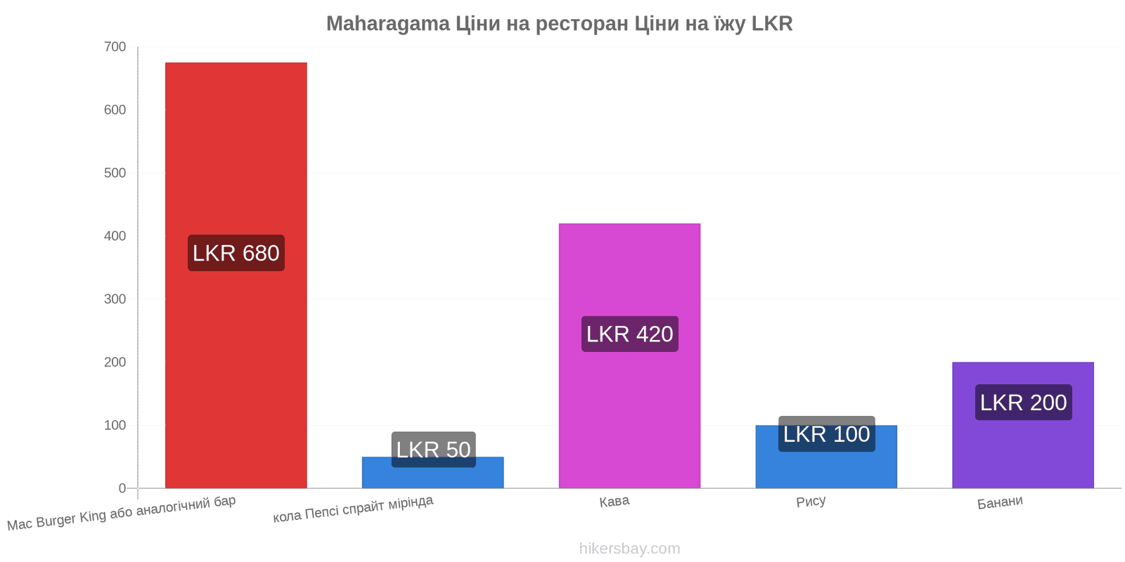 Maharagama зміни цін hikersbay.com