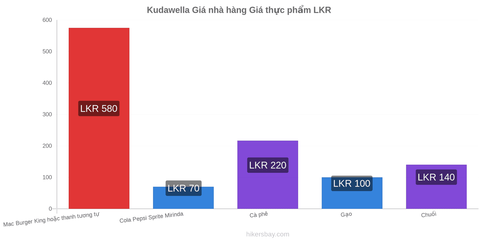 Kudawella thay đổi giá cả hikersbay.com