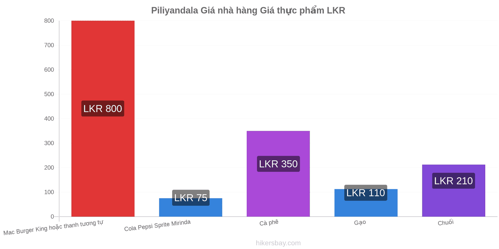 Piliyandala thay đổi giá cả hikersbay.com