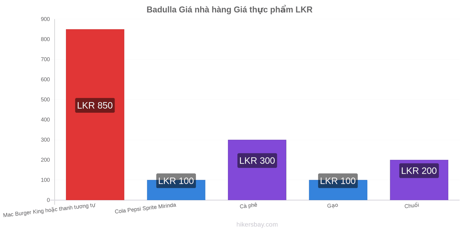 Badulla thay đổi giá cả hikersbay.com