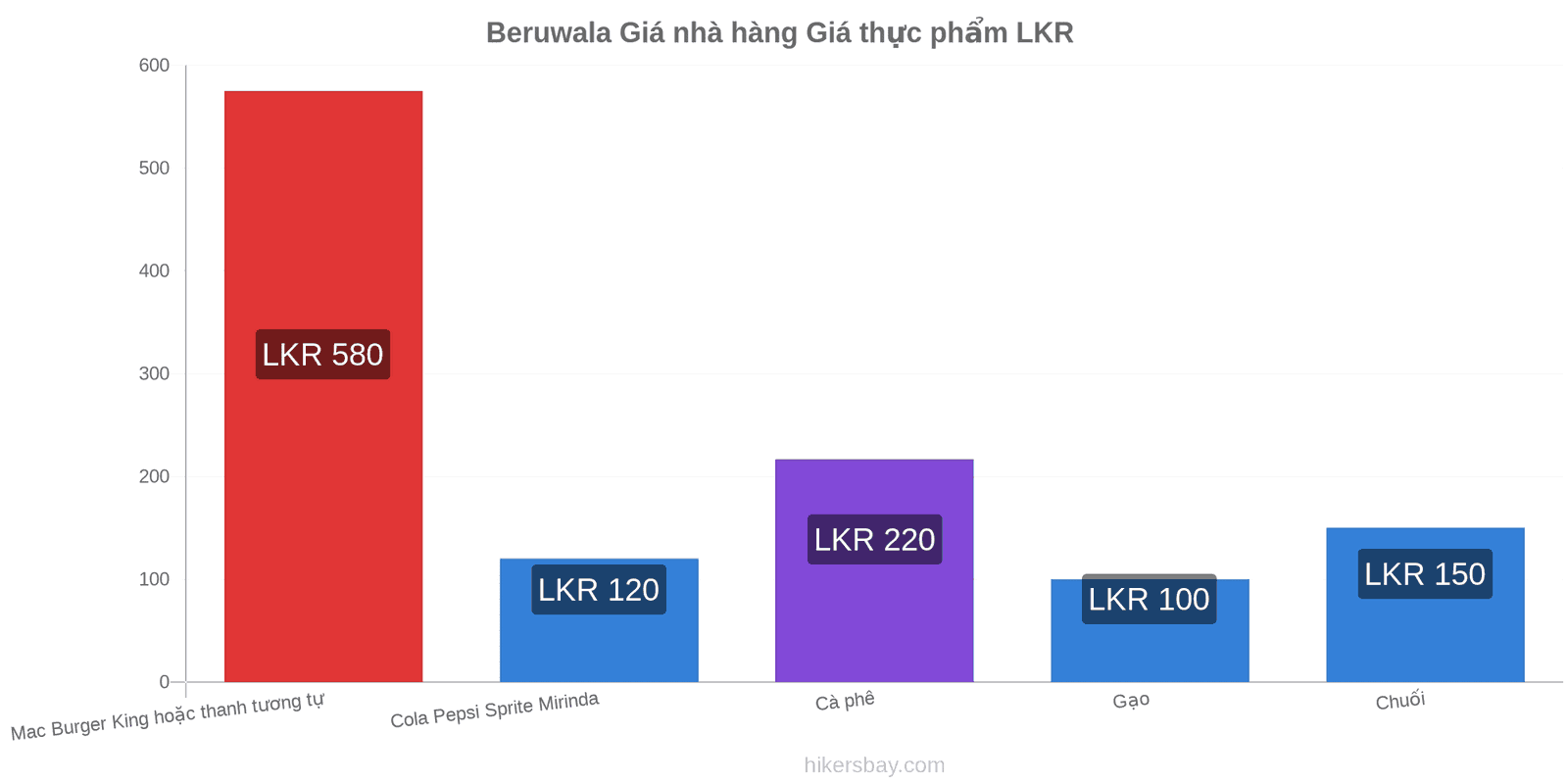 Beruwala thay đổi giá cả hikersbay.com