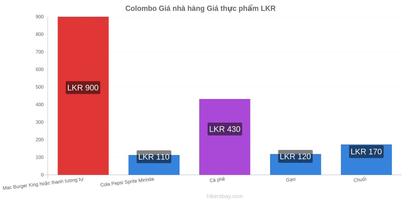 Colombo thay đổi giá cả hikersbay.com