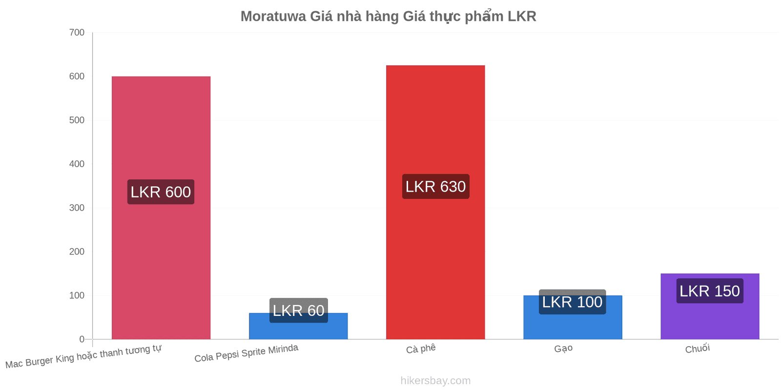 Moratuwa thay đổi giá cả hikersbay.com