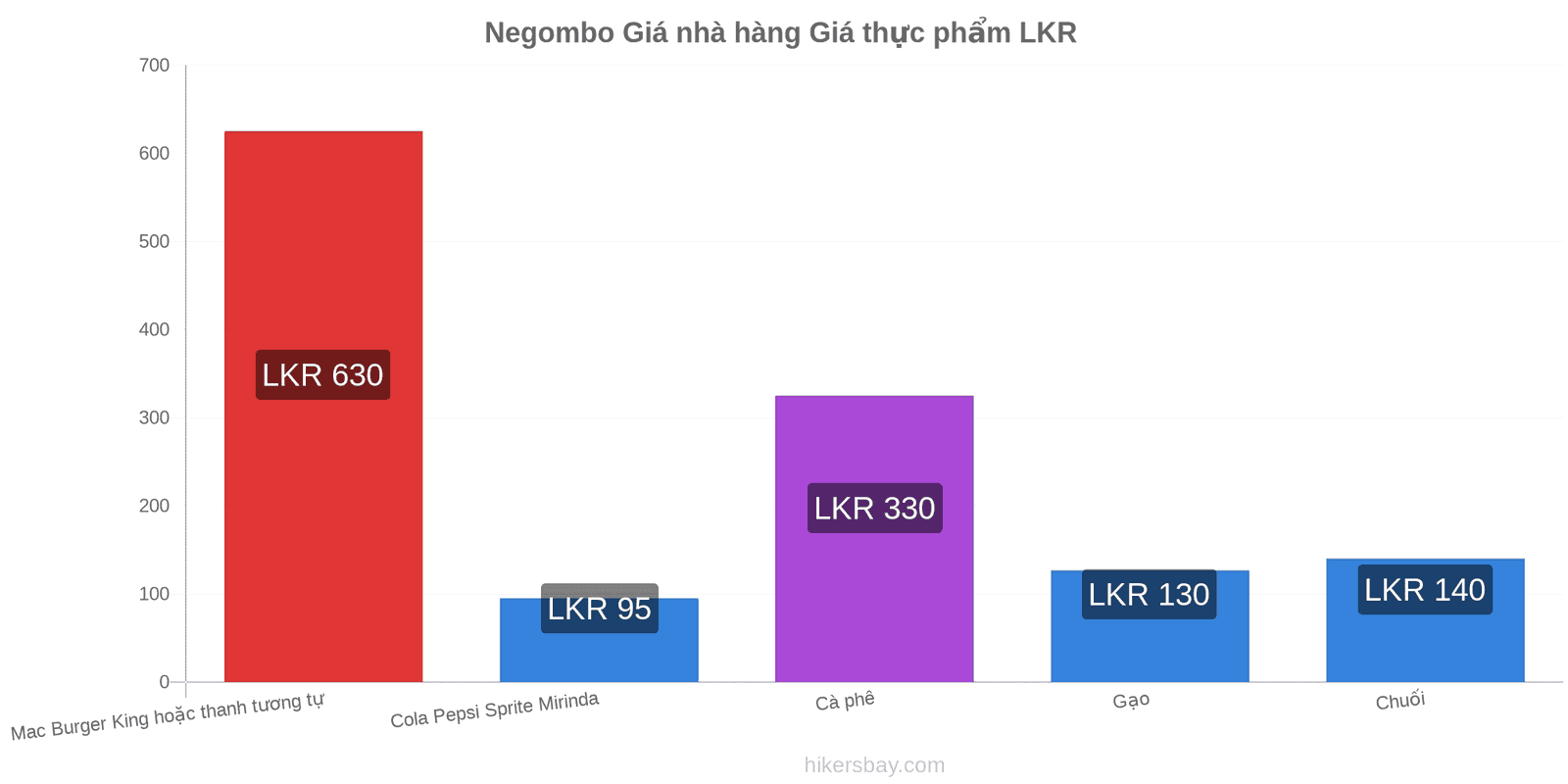 Negombo thay đổi giá cả hikersbay.com