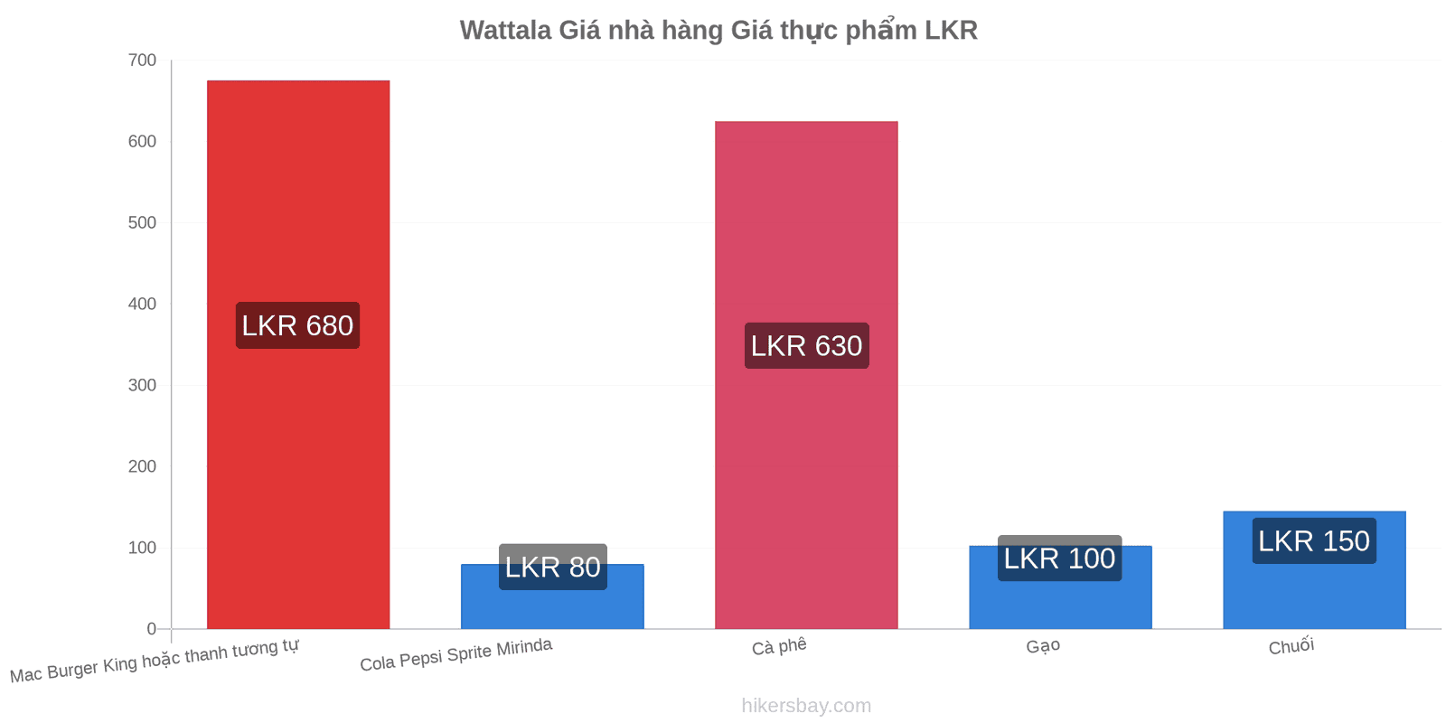 Wattala thay đổi giá cả hikersbay.com