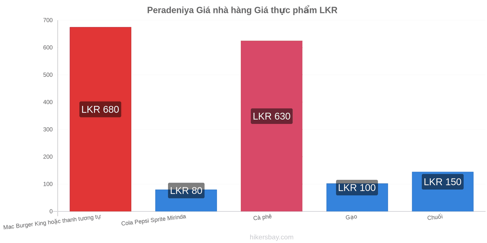 Peradeniya thay đổi giá cả hikersbay.com