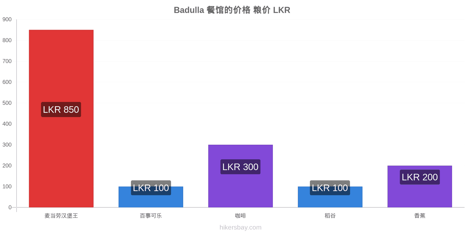 Badulla 价格变动 hikersbay.com