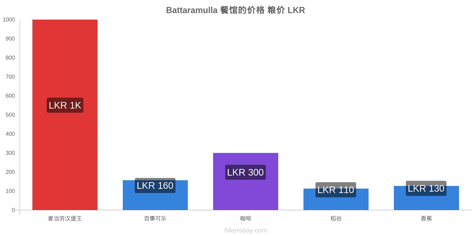 Battaramulla 价格变动 hikersbay.com