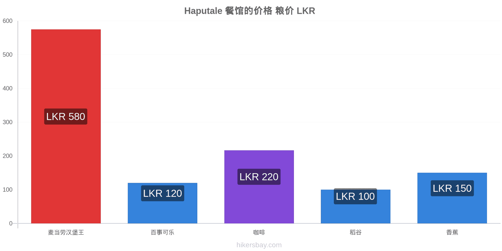 Haputale 价格变动 hikersbay.com