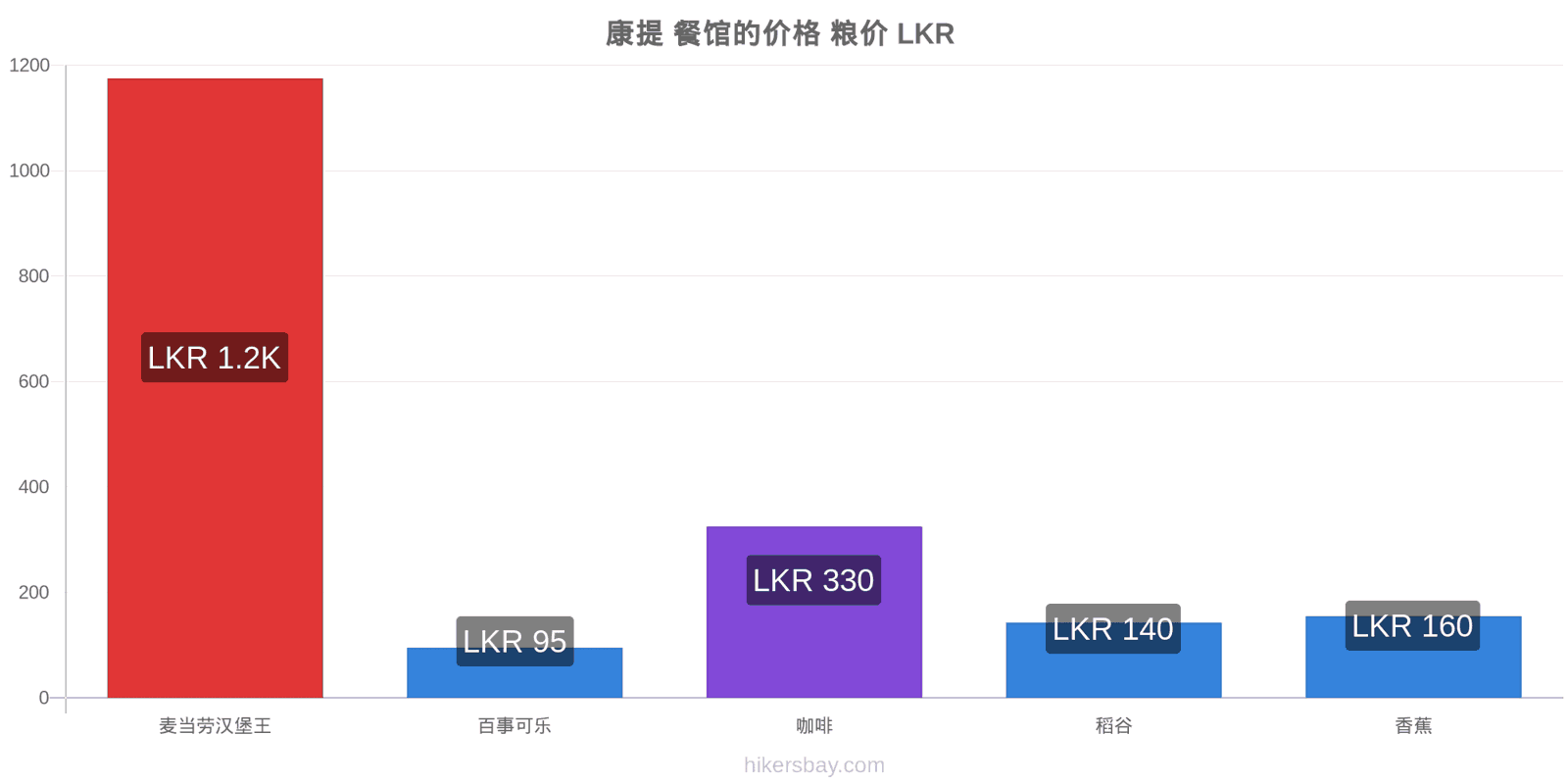 康提 价格变动 hikersbay.com