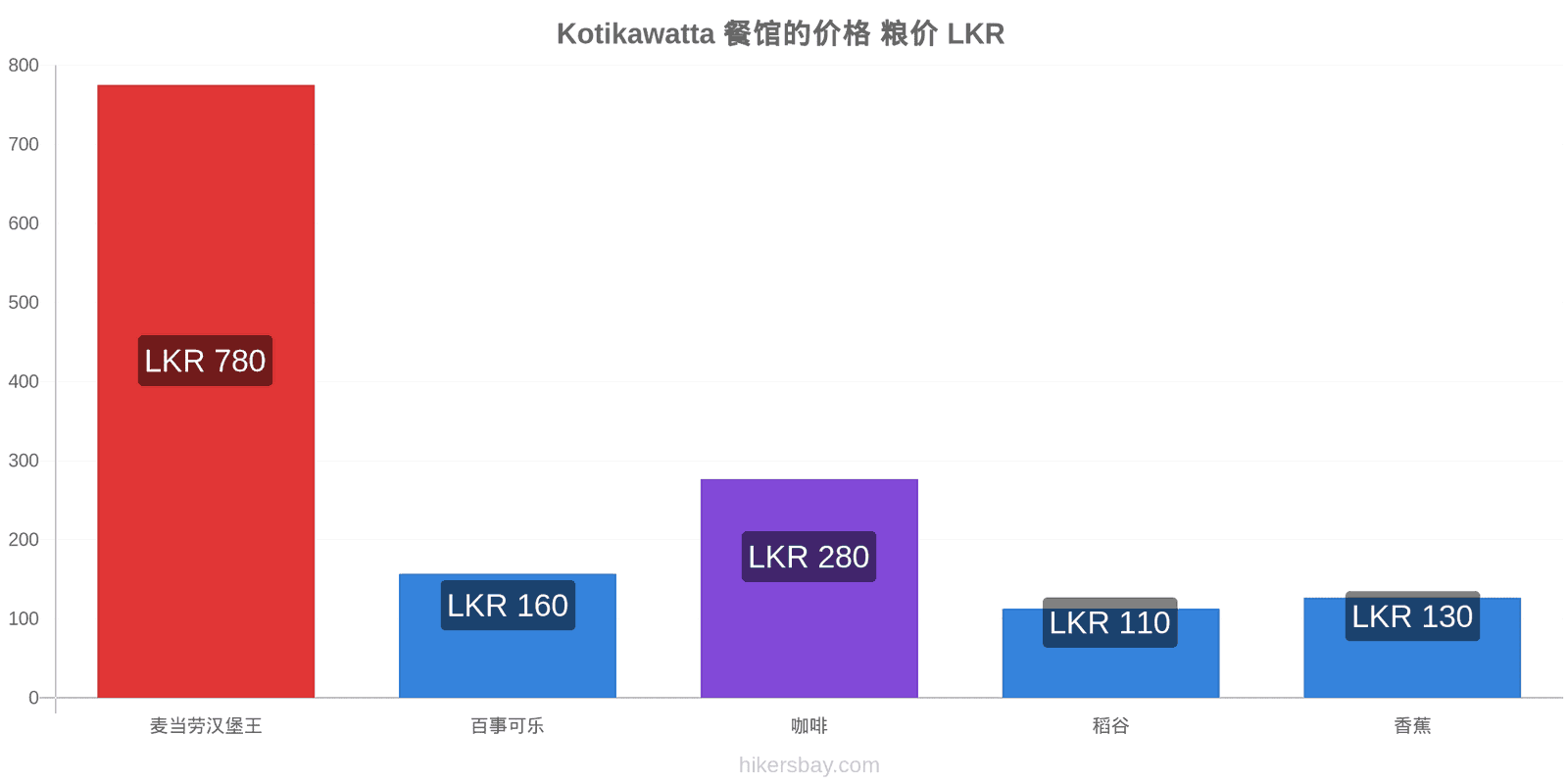 Kotikawatta 价格变动 hikersbay.com