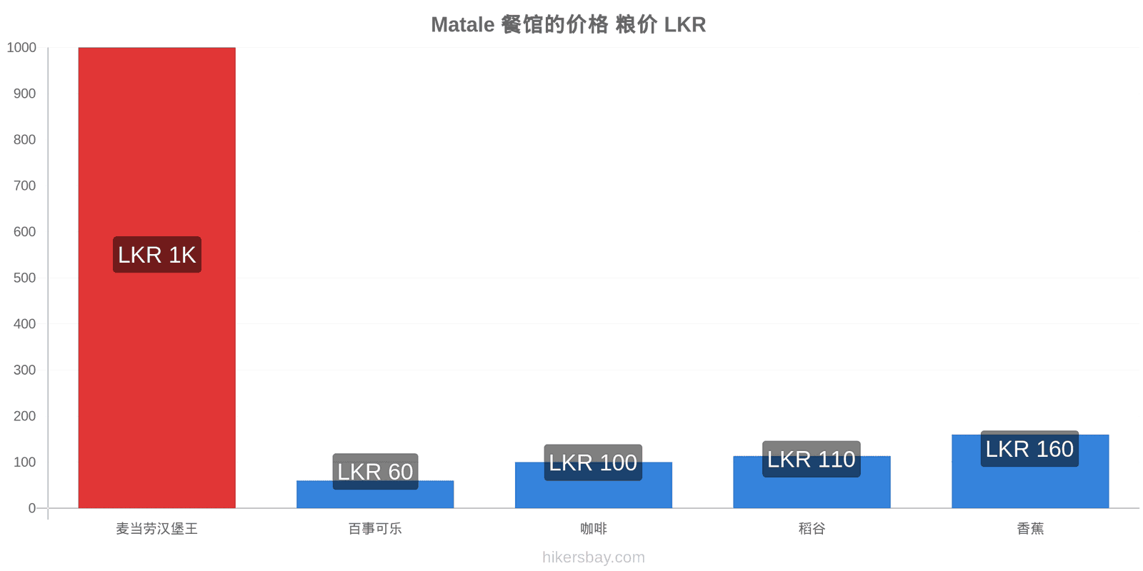 Matale 价格变动 hikersbay.com