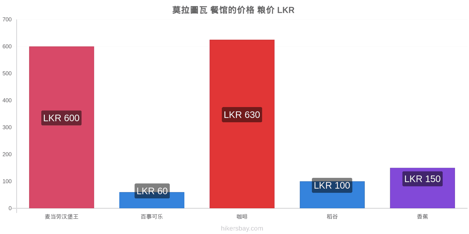 莫拉圖瓦 价格变动 hikersbay.com