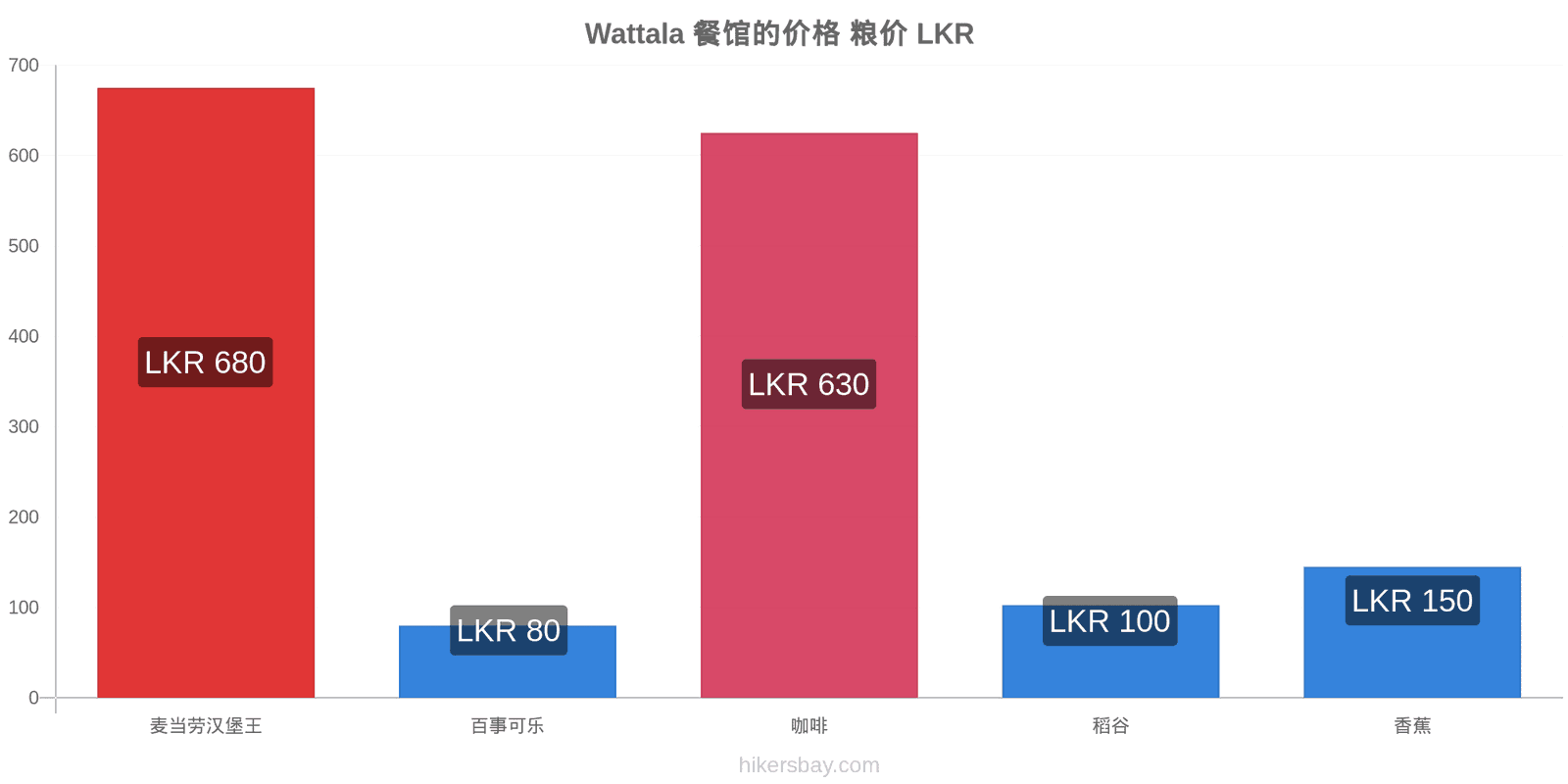 Wattala 价格变动 hikersbay.com