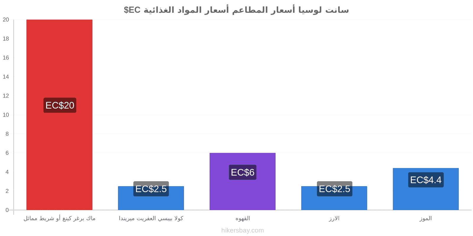 سانت لوسيا تغييرات الأسعار hikersbay.com