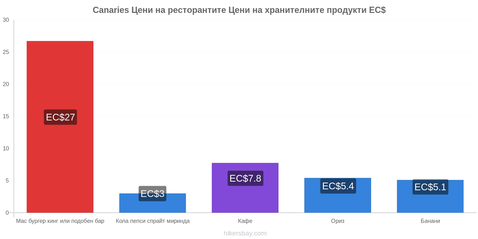 Canaries промени в цените hikersbay.com