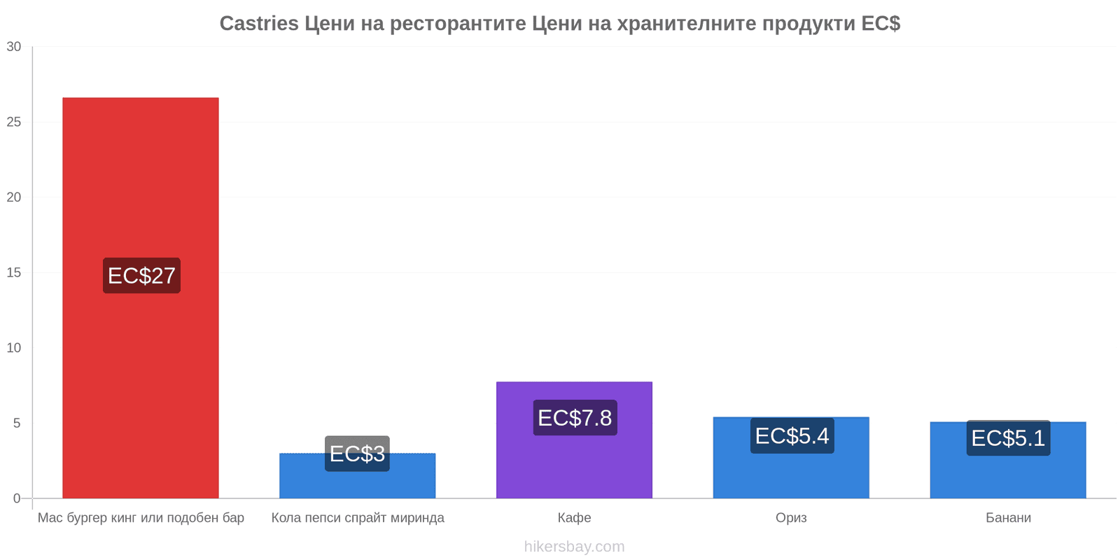 Castries промени в цените hikersbay.com