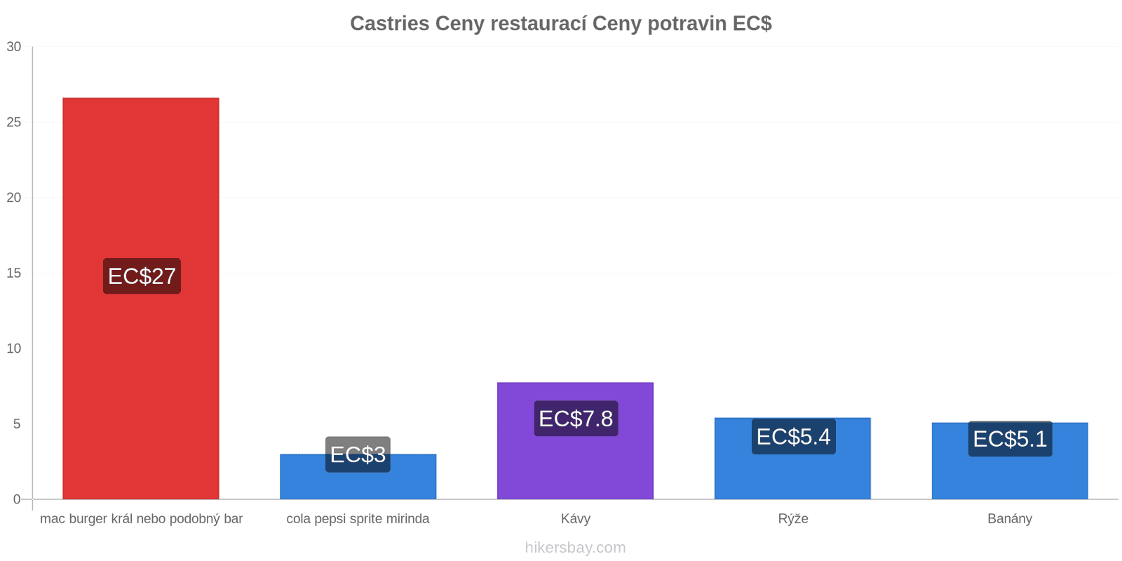 Castries změny cen hikersbay.com