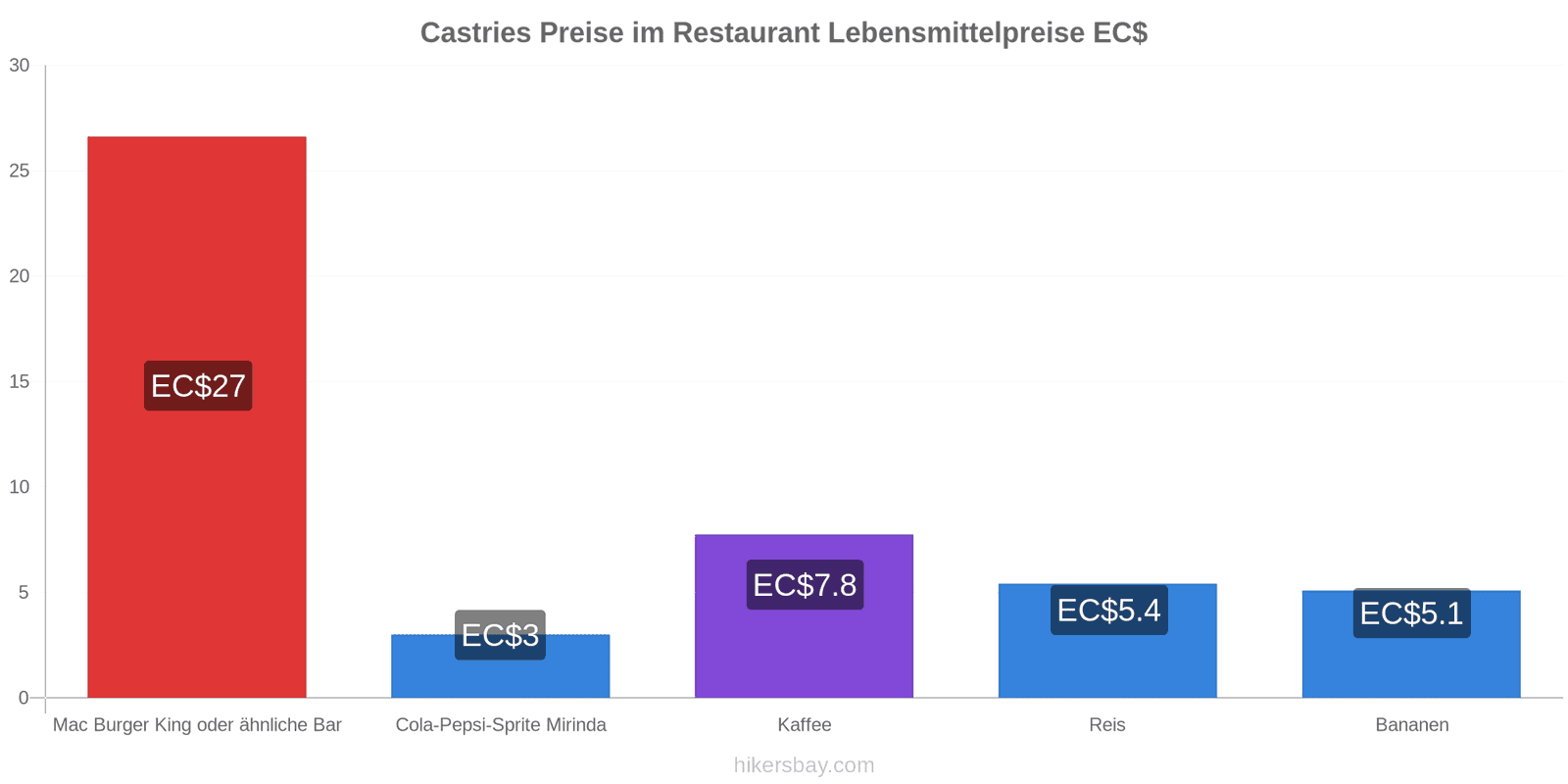 Castries Preisänderungen hikersbay.com